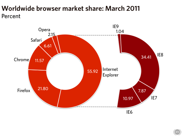 Worldwide browser market share: March 2011