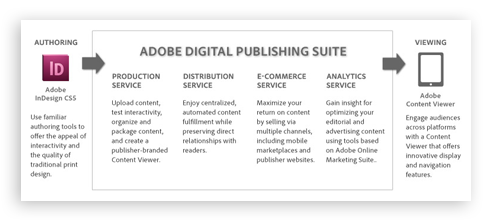Digital Publishing Suite