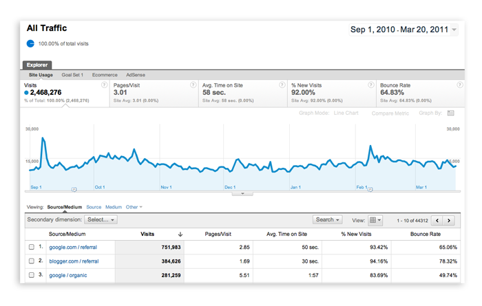 Google Analytics Plot Rows