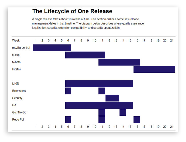 Mozilla Lifecycle