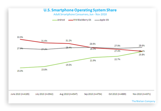 smartphone os nov 2010