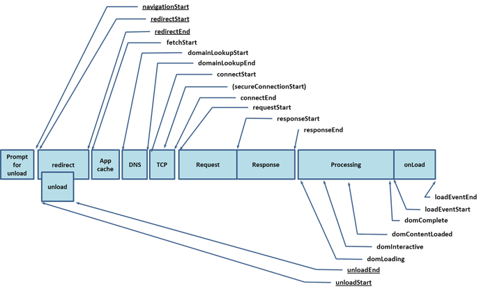 W3C Navigation Timing
